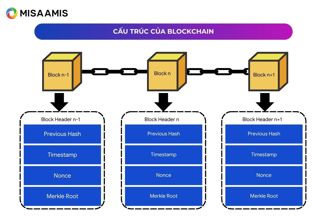 cấu trúc blockchain