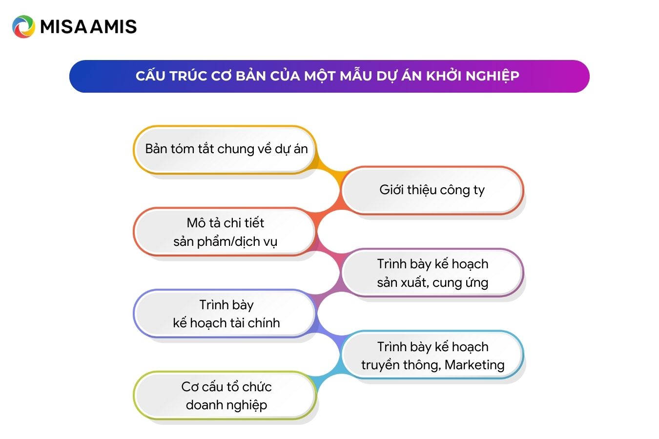 Cấu trúc cơ bản của một mẫu dự án khởi nghiệp