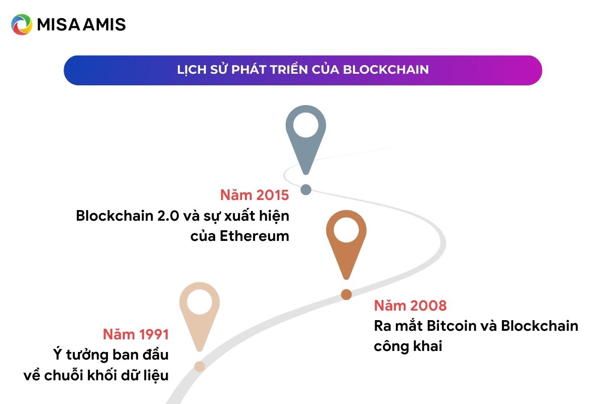 Lịch sử phát triển của Blockchain