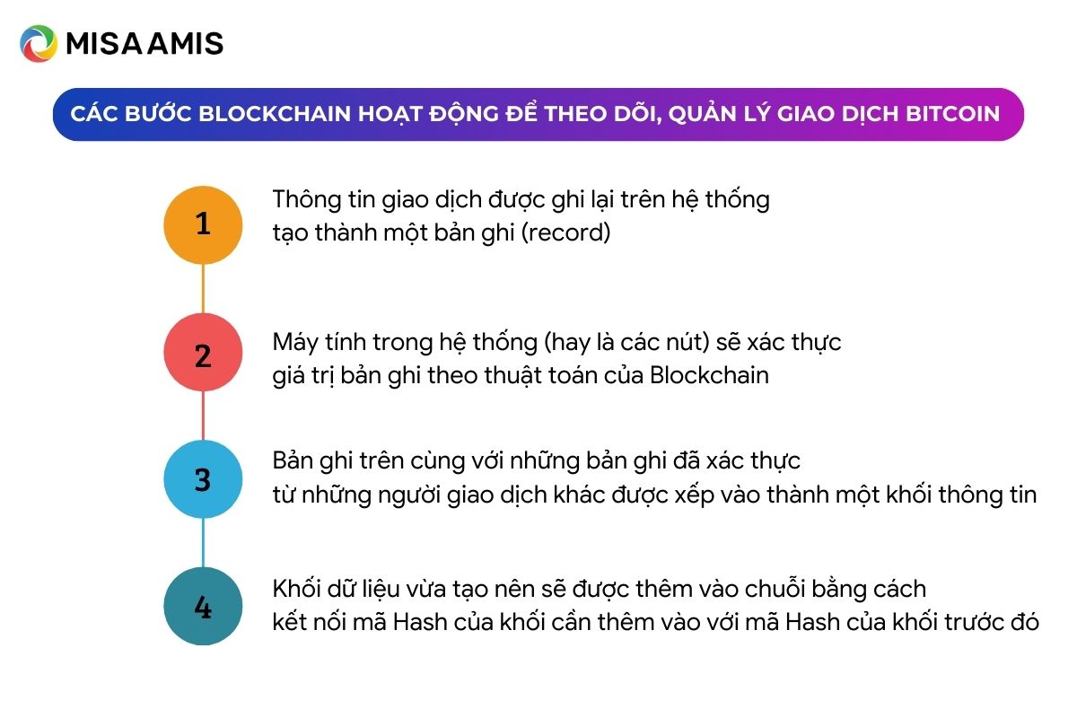 các bước blockchain hoạt động để theo dõi, quản lý giao dịch bitcoin