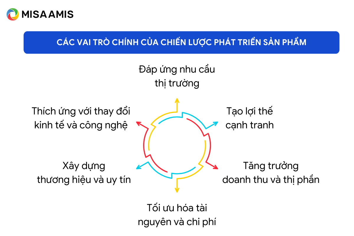 các vai trò chính của chiến lược phát triển sản phẩm