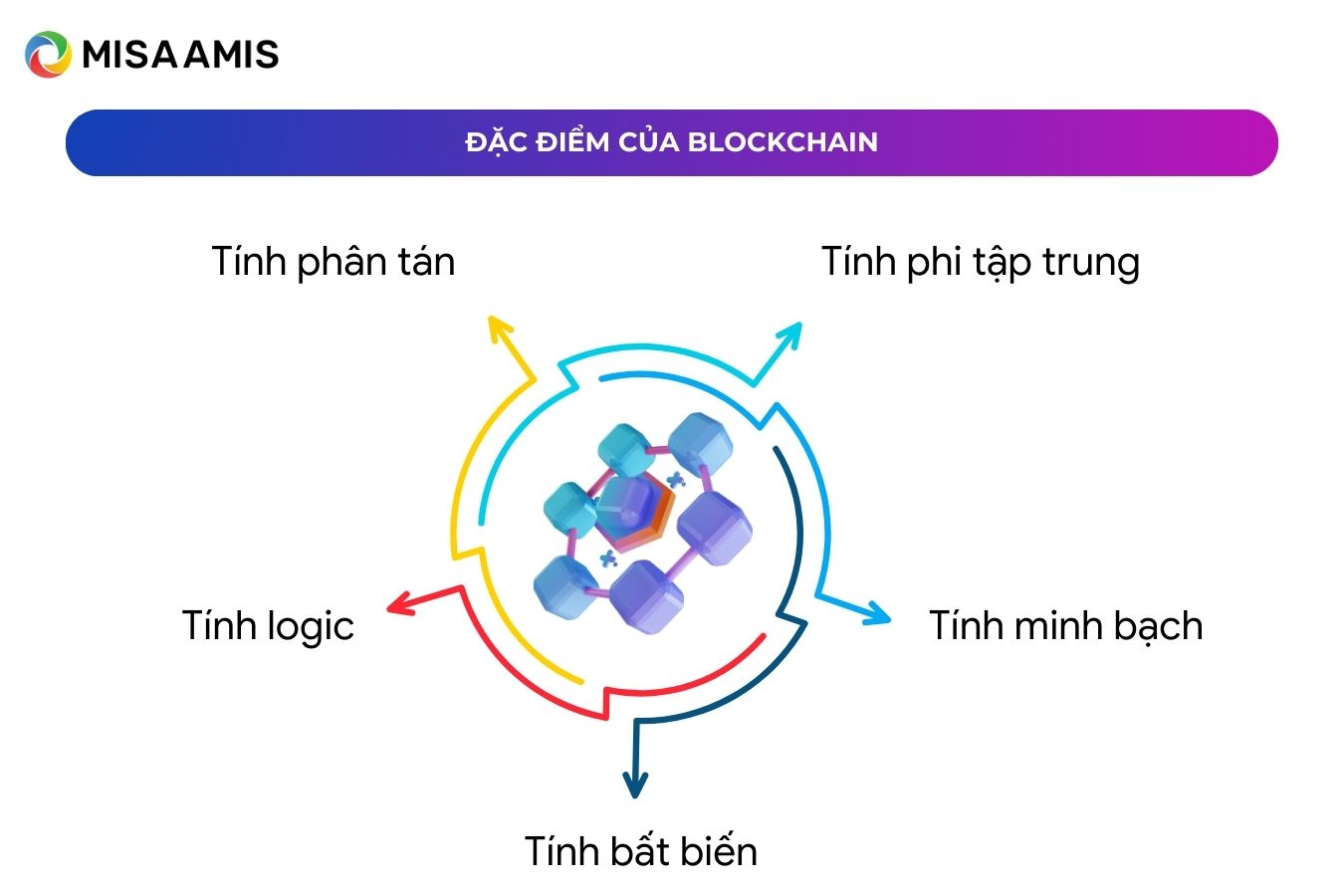 đặc điểm của blockchain