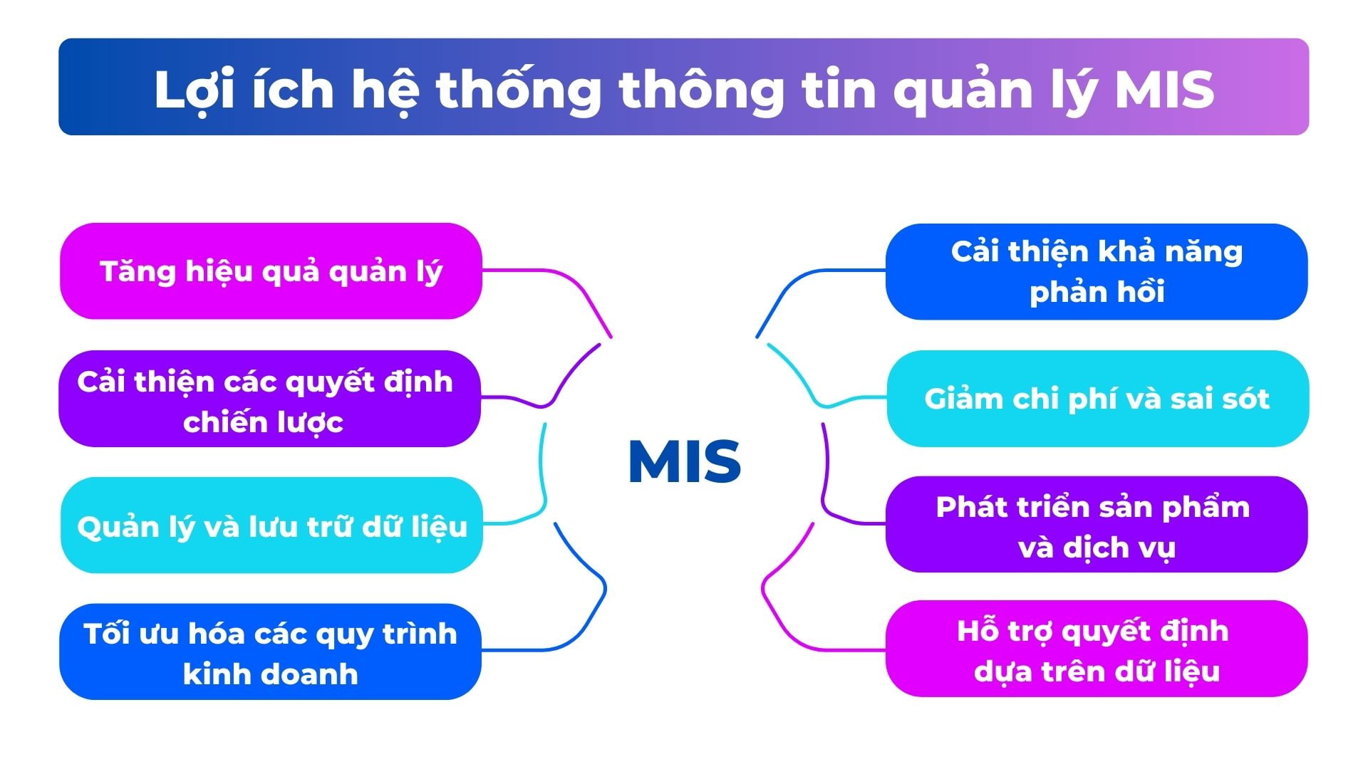 Lợi ích của MIS là gì