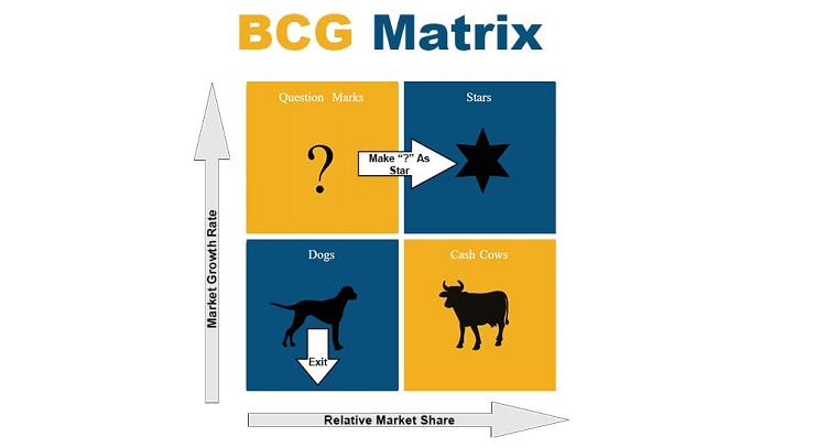 Ma trận BCG Boston Consulting Group