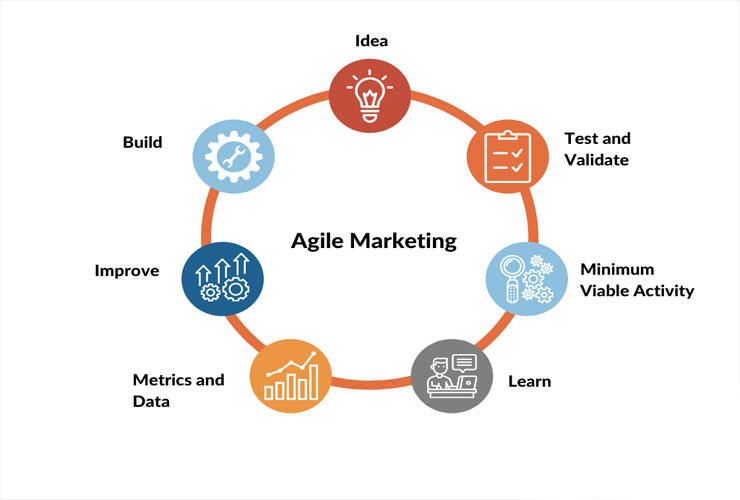 Marketing Agile mang đến nhiều lợi ích
