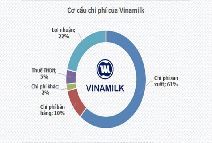 Cấu trúc chi phí của Vinamilk phần lớn tập trung hoạt động nghiên cứu, sản xuất sản phẩm