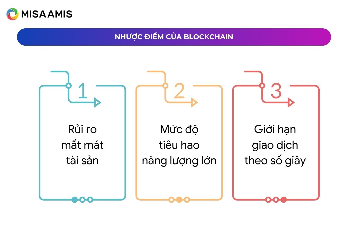 nhược điểm của Blockchain