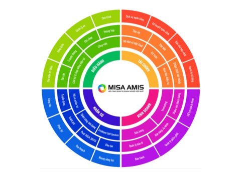 Phần mềm DMS là gì? Doanh nghiệp nên sử dụng DMS hay CRM?