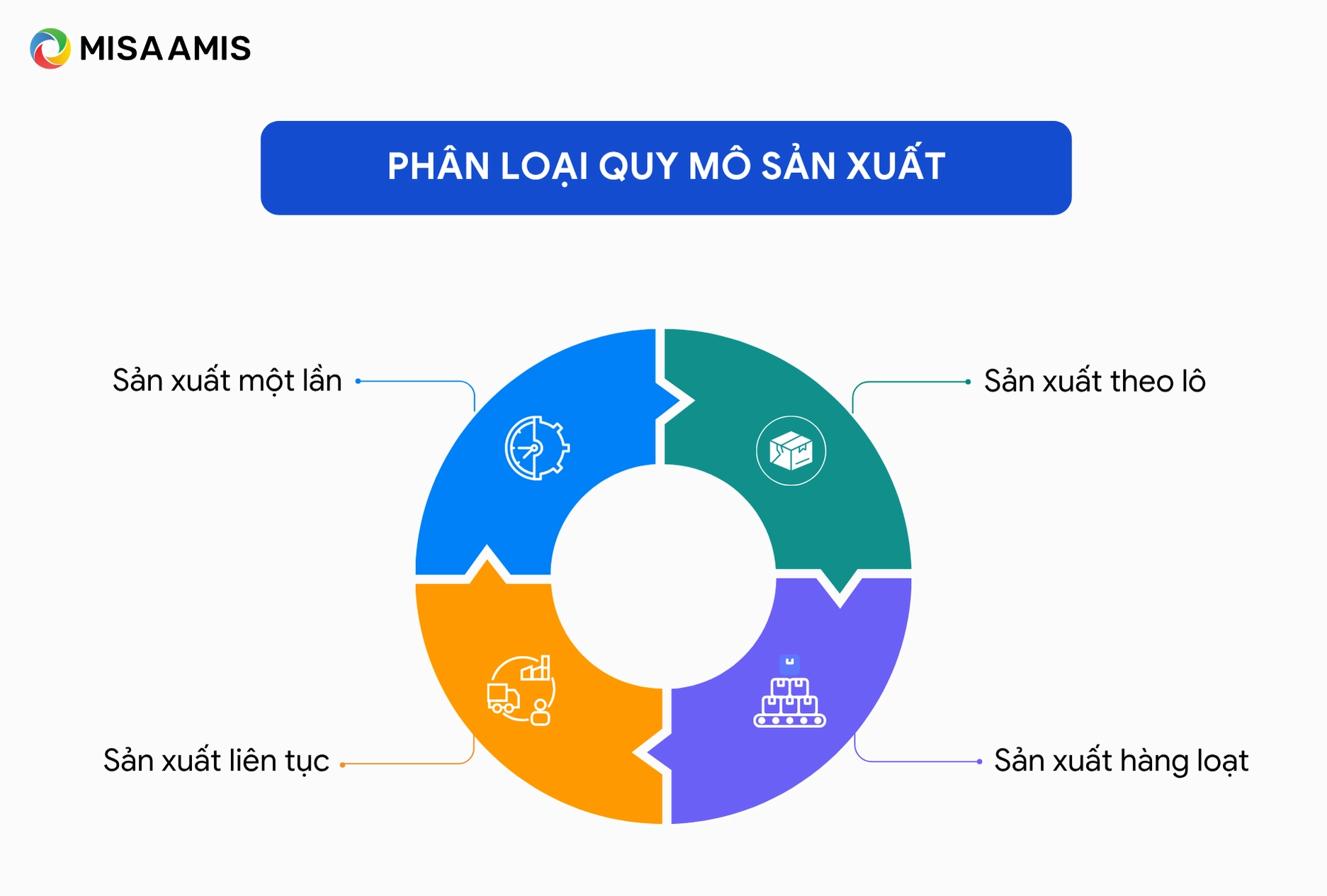 phân loại quy mô sản xuất