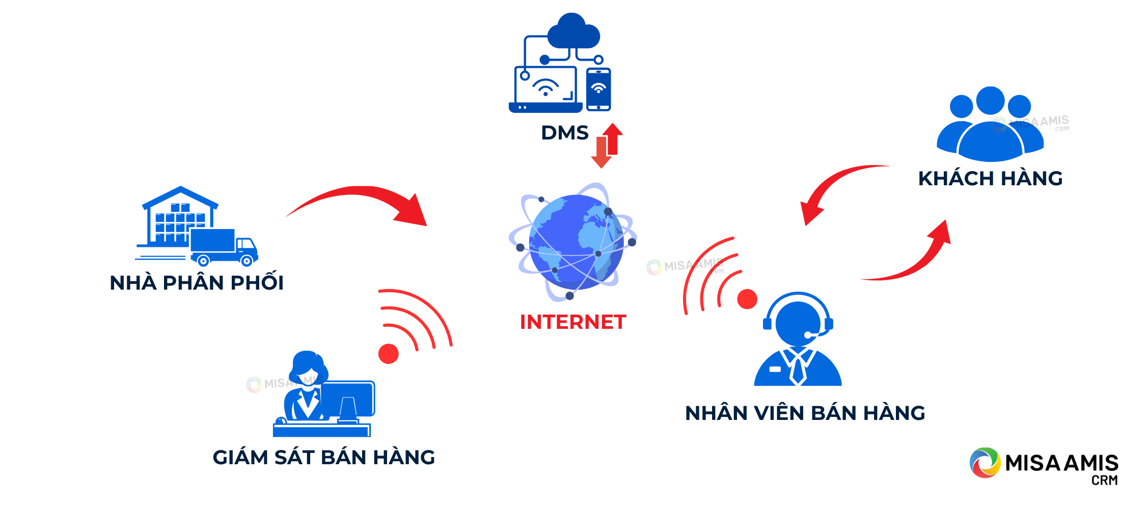 quy-trinh-van-hanh-phan-mem-quan-ly-phan-phoi