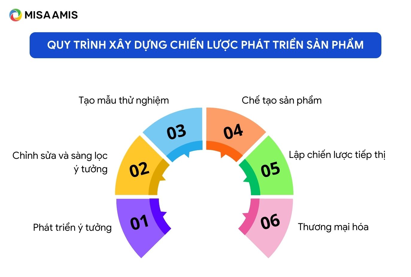 Quy trình xây dựng chiến lược phát triển sản phẩm