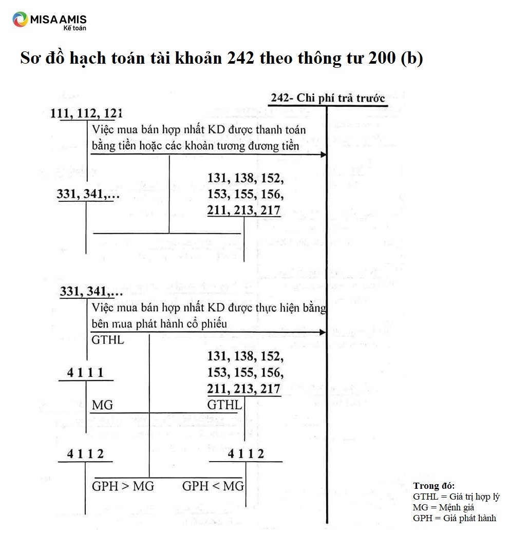 Sơ đồ hạch toán TK 242 theo TT200 (b)