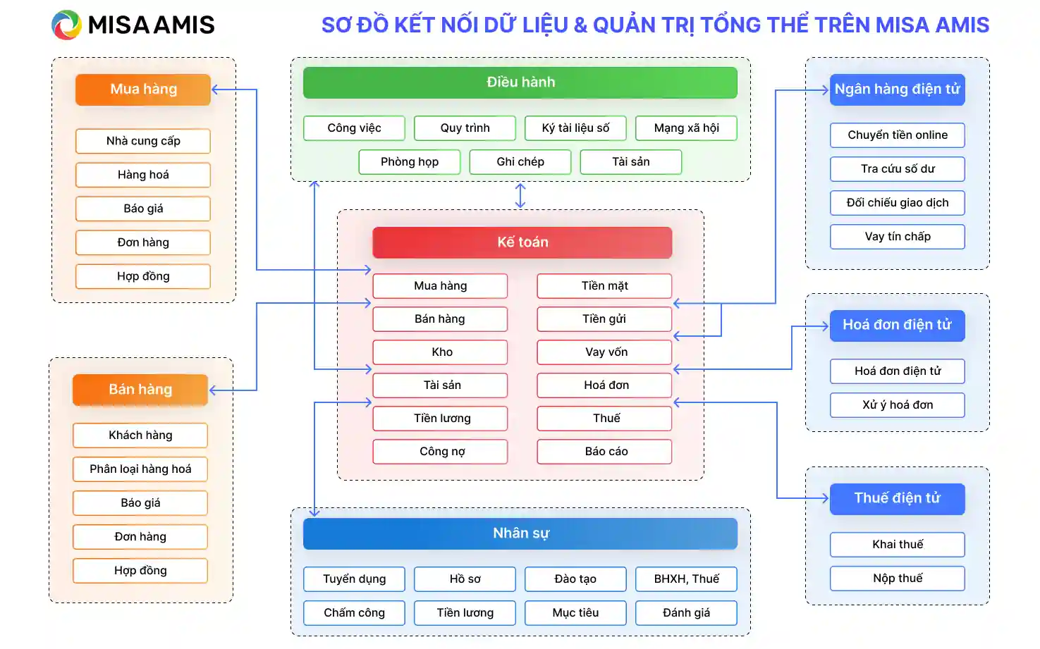 Sơ đồ quản trị dữ liệu