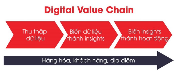 Chuyển dịch từ mô hình kinh doanh Supply Chain sang Digital Value Chain