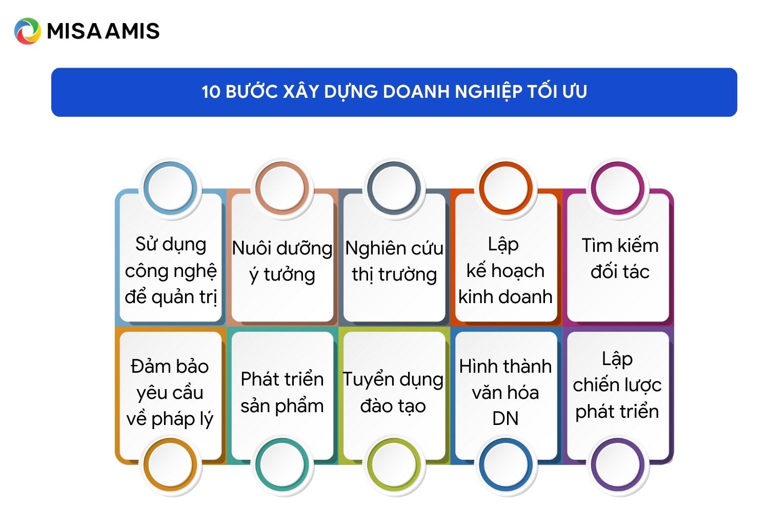 10 bước xây dựng doanh nghiệp tối ưu