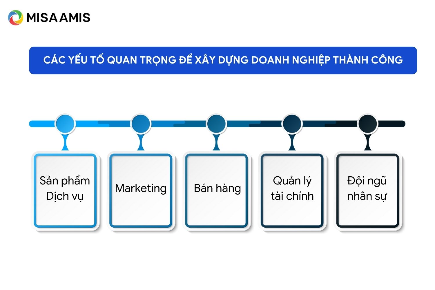 yếu tố quan trọng để xây dựng doanh nghiệp