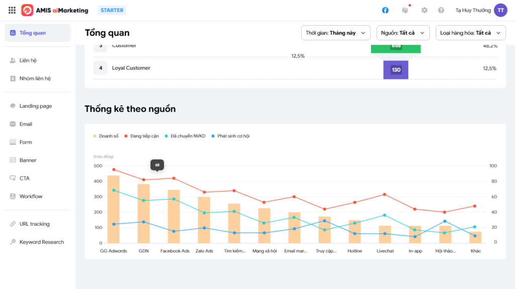 Báo cáo tổng quan hiệu quả chuyển đổi theo nguồn trên MISA AMIS aiMarketing