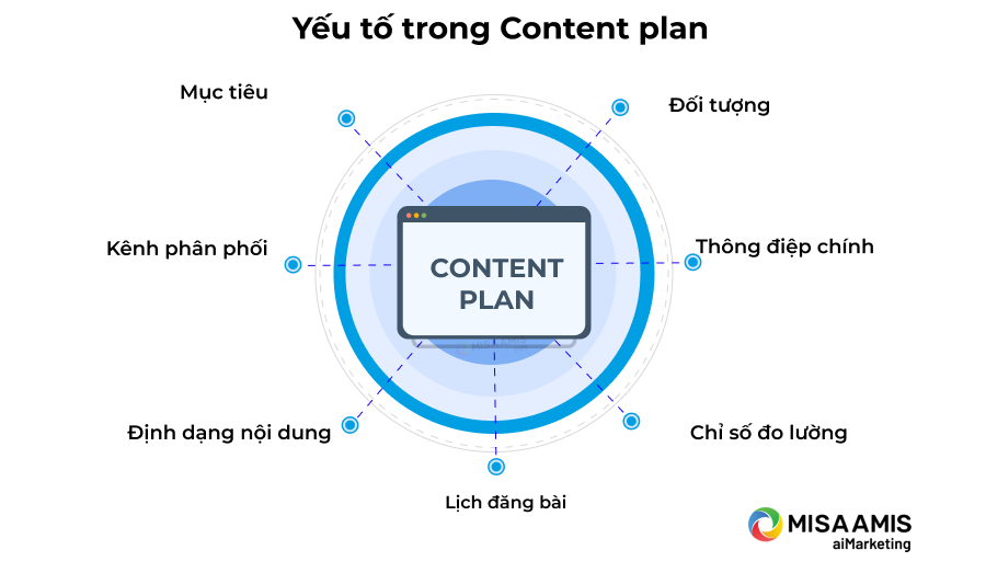 Các yếu tố khi xây dựng Content plan