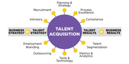 Talent Acquisition là phương pháp tuyển dụng nhân tài hiệu quả hiện nay