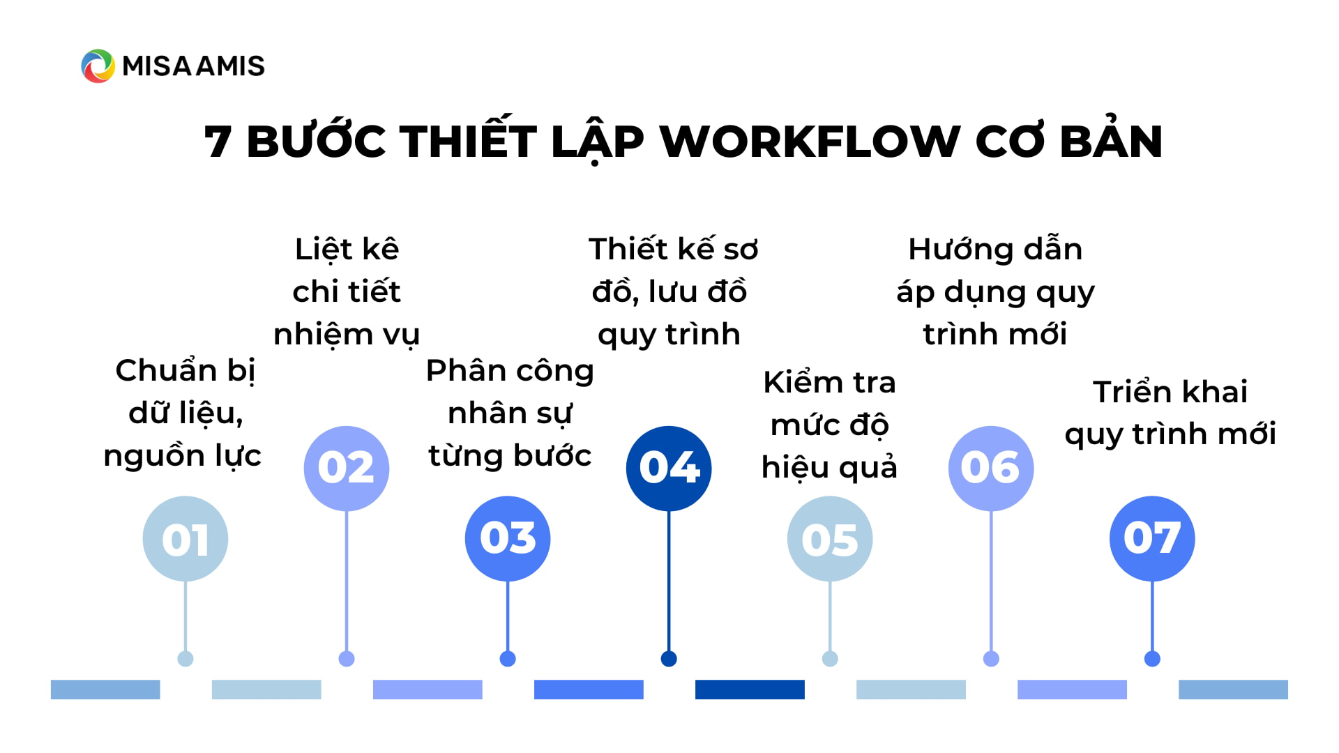 7 bước thiết lập quy trình