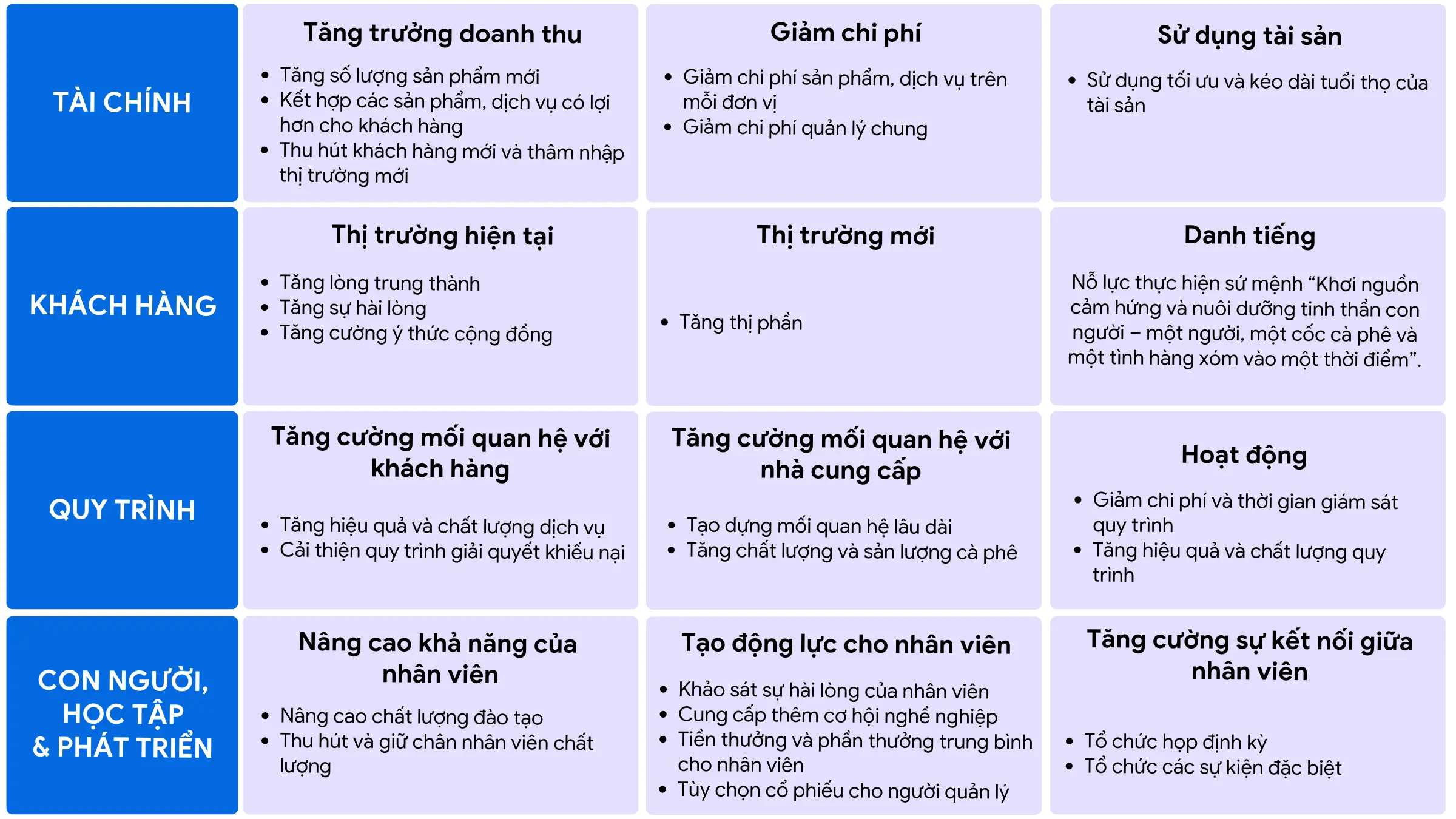 Bản đồ chiến lược của Starbucks