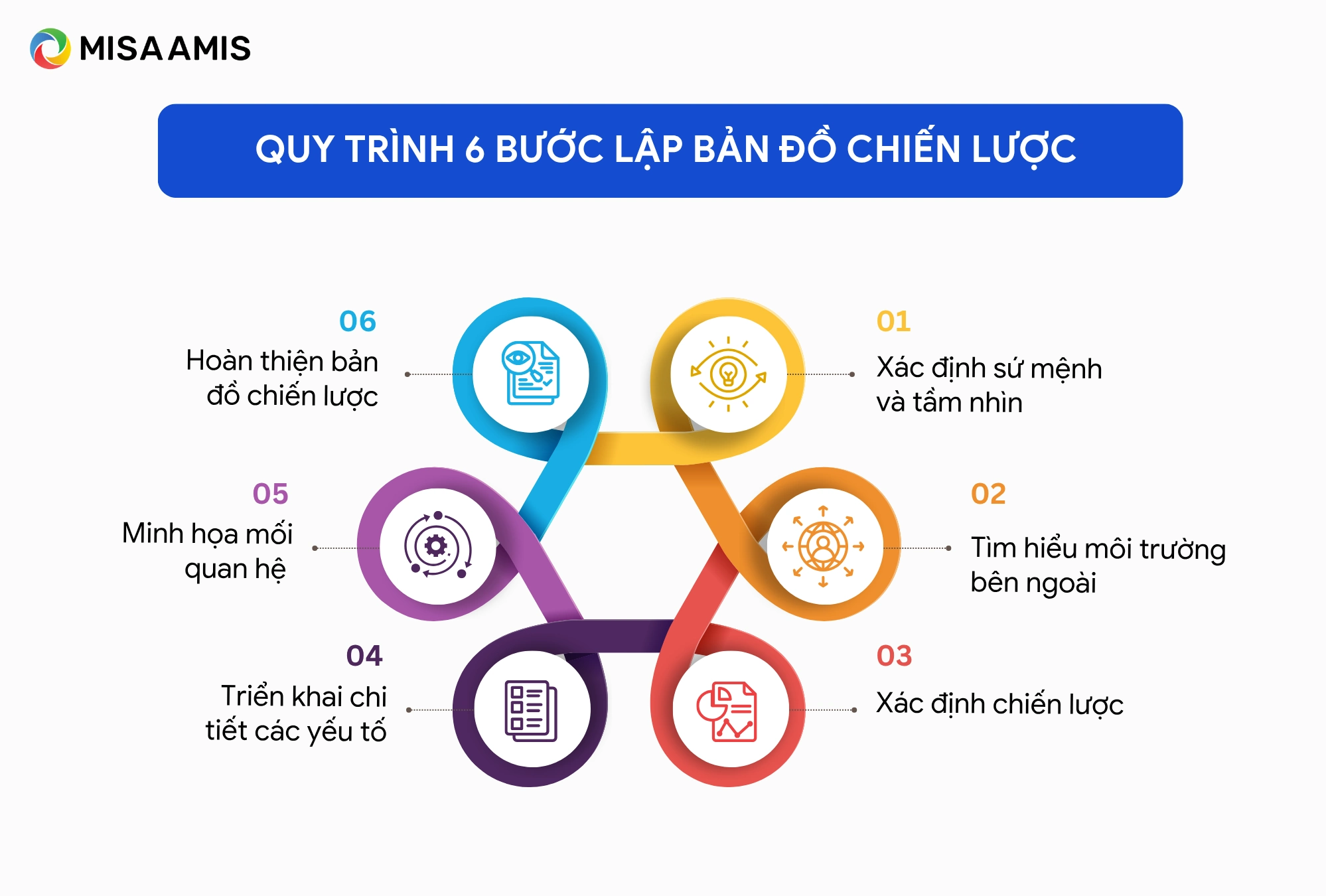 các bước tạo bản đồ chiến lược