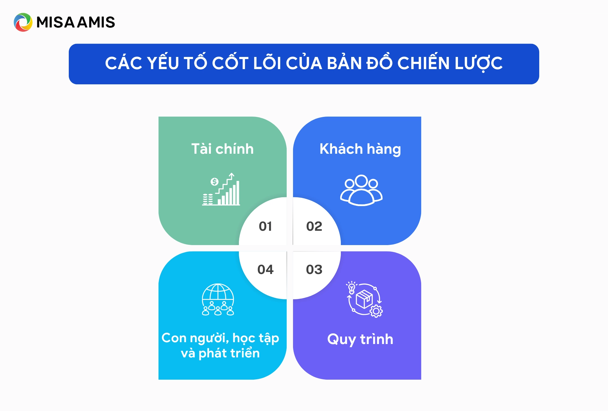 Các yếu tố cốt lõi của bản đồ chiến lược