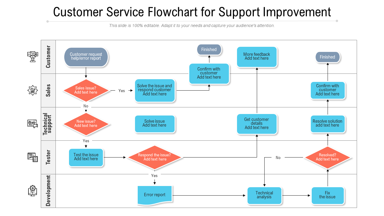 customer care process form