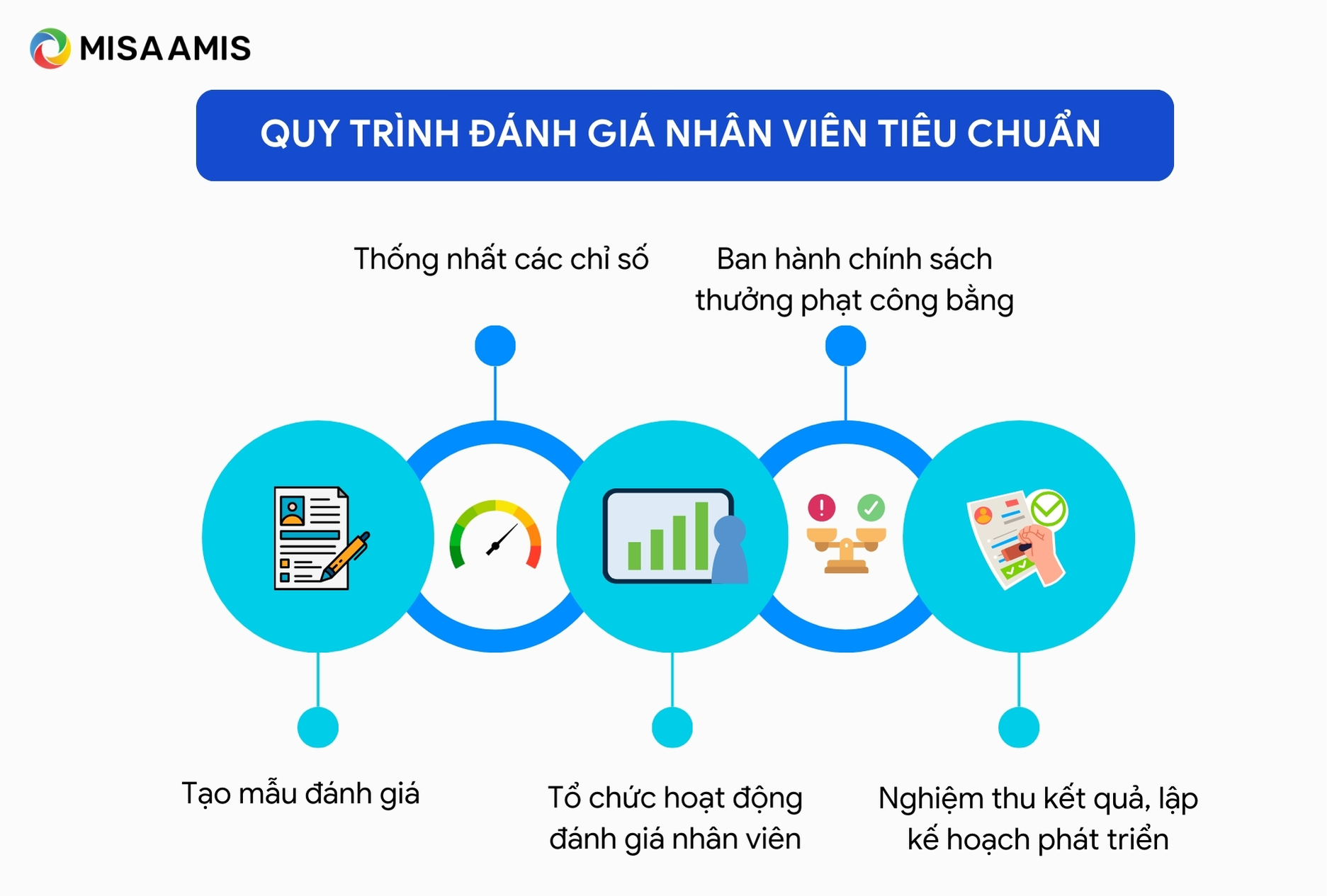 Quy trình đánh giá nhân viên tiêu chuẩn 