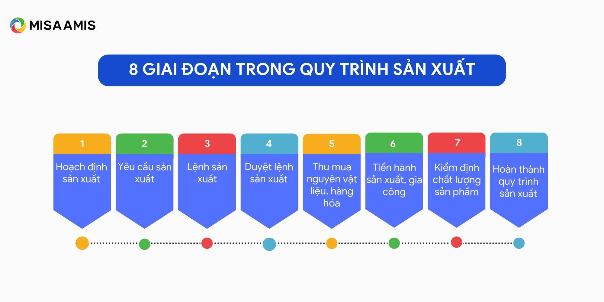 các giai đoạn sản xuất