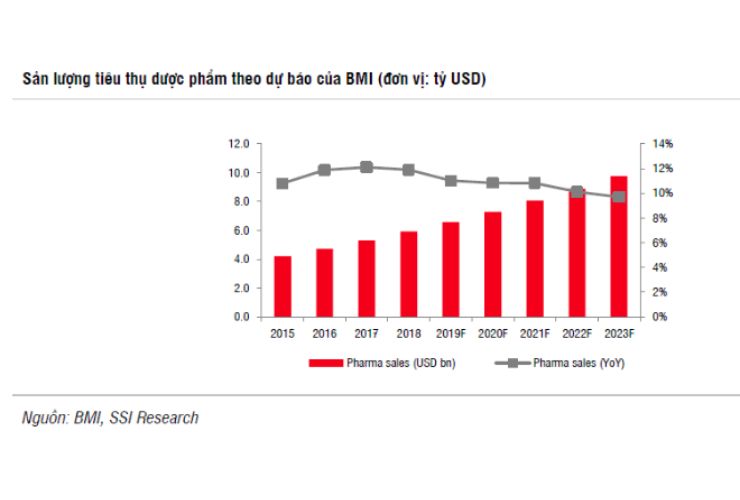 Thị trường dược phẩm Việt Nam được dự đoán liên tục tăng trưởng mạnh (Ảnh : SSI Research)