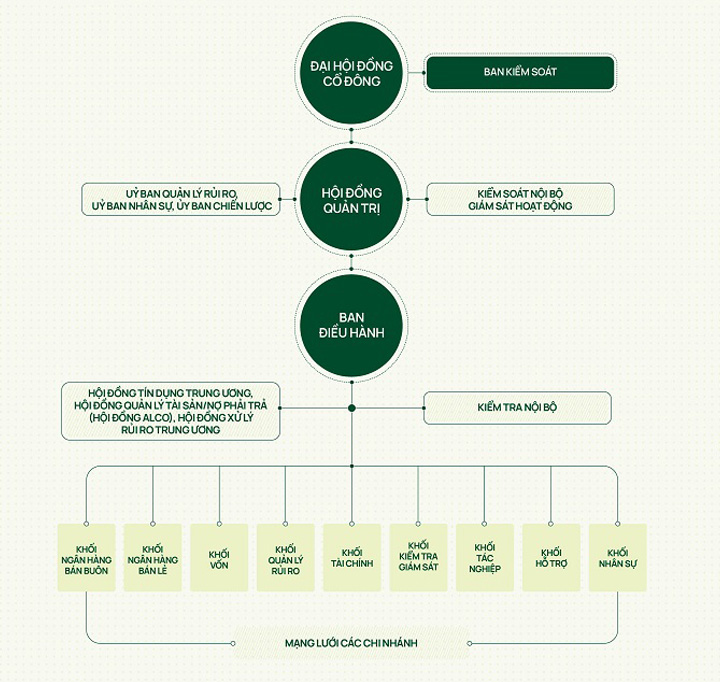 cơ cấu tổ chức Vietcombank