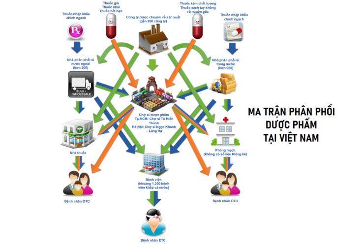 Hình 1: Mô hình ma trận phân phối và bán hàng trong ngành dược phẩm tại Việt Nam - nguồn: FPTS