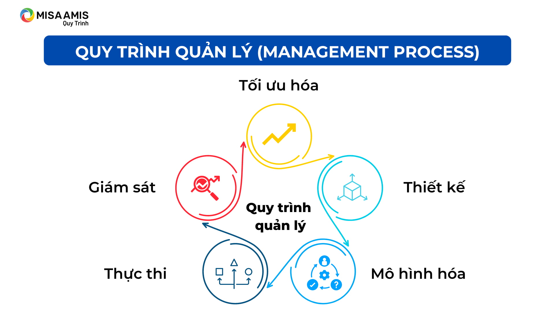 quy trình quản lý trong doanh nghiệp