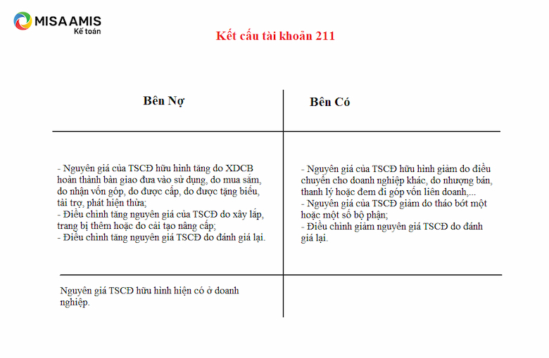 Kết cấu Tài khoản 211