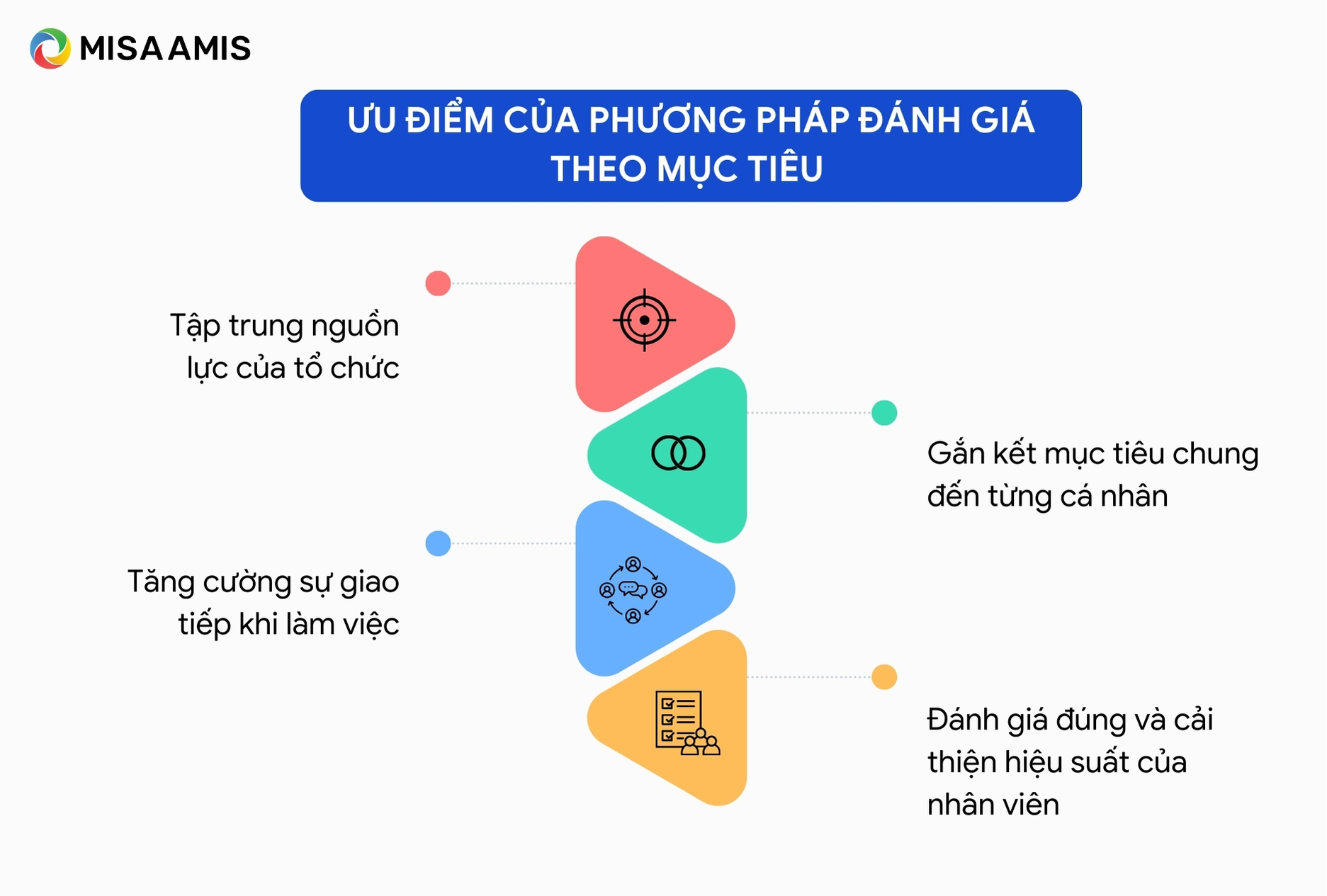 Ưu điểm của phương pháp đánh giá theo mục tiêu 