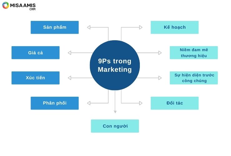 9P trong marketing trong marketing kế thừa và phát triển từ mô hình 4P truyền thống 