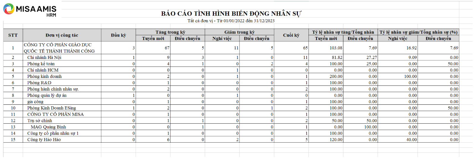 Báo cáo biến động nhân sự