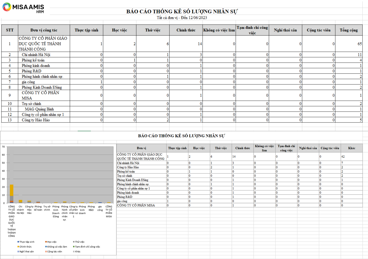 Báo cáo thống kê số lượng nhân sự