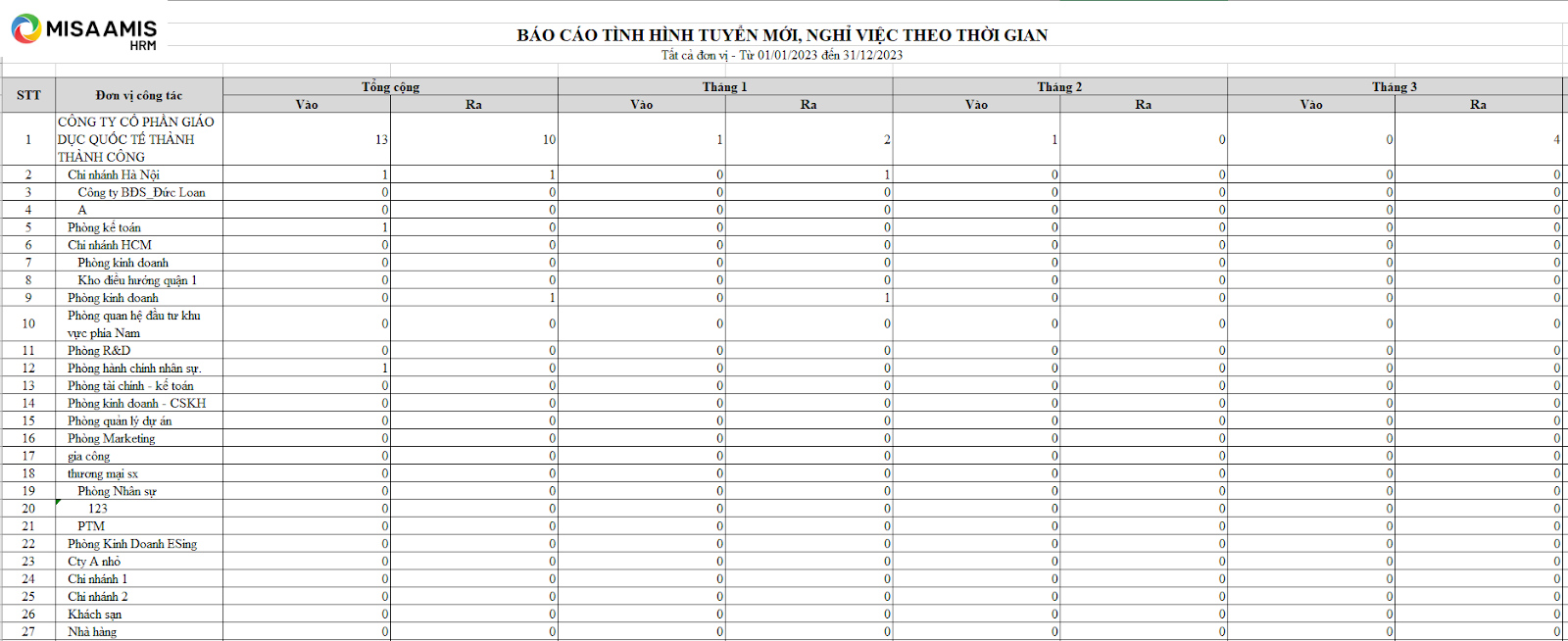 Báo cáo tình hình tuyển mới, nghỉ việc theo thời gian