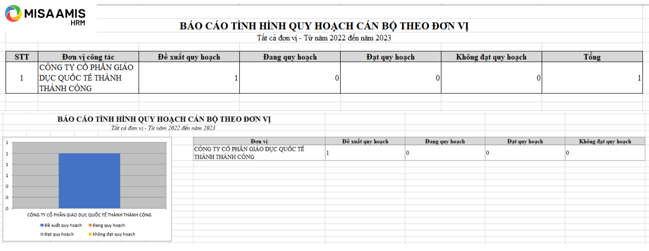 Báo cáo tình hình quy hoạch cán bộ