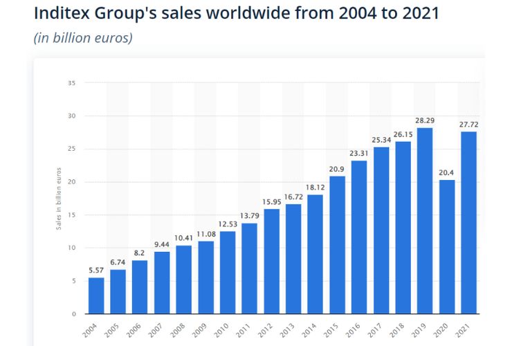 Doanh thu Inditex – chủ sở hữu thương hiệu Zara qua các năm
