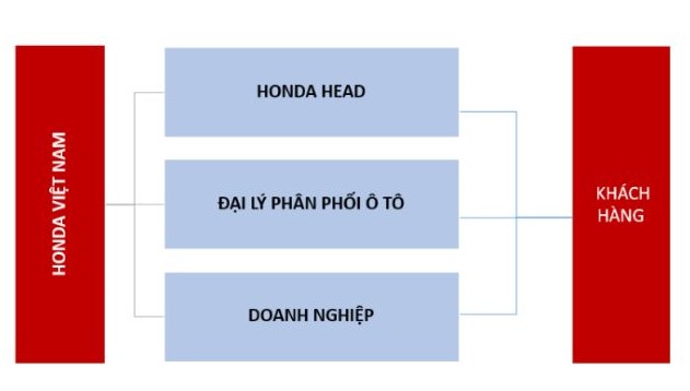 Chiến lược phân phối của Honda