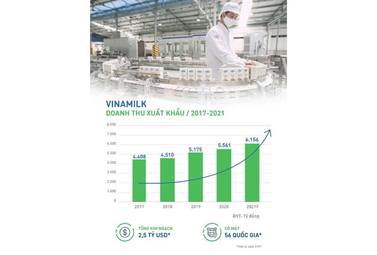 Doanh thu xuất khẩu của Vinamilk liên tục tăng trưởng trong 5 năm từ 2017 - 2021 (nguồn: vinamilk.com.vn)