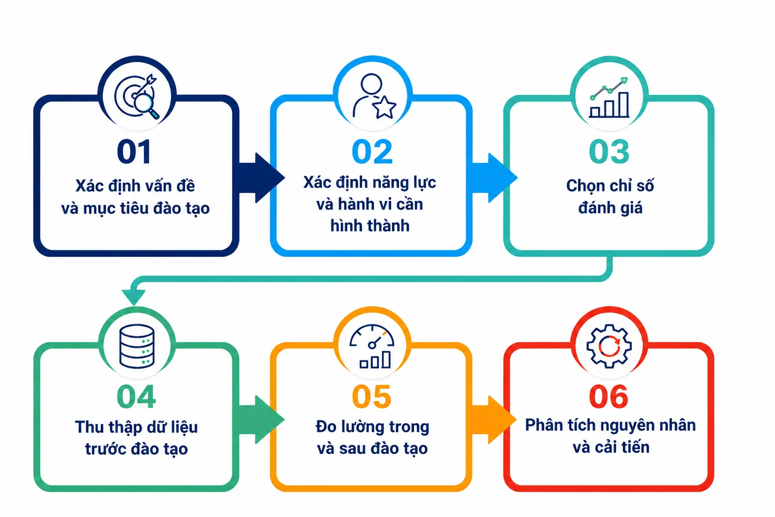 đánh giá hiệu quả đào tạo nhân sự
