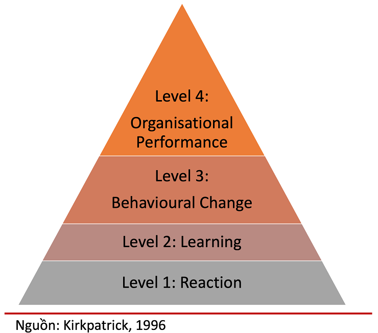 Kirkpatrick Taxonomy được đánh giá là một mô hình được sử dụng phổ biến và hiệu quả nhất