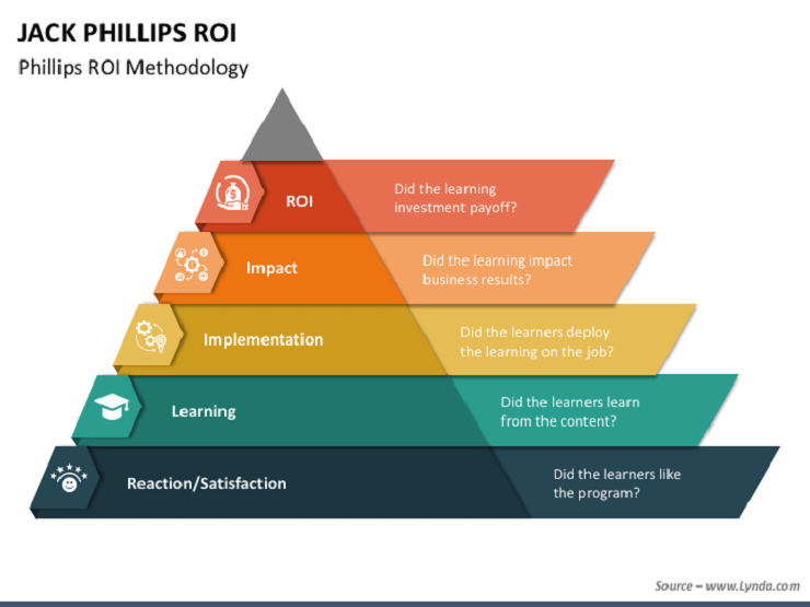 Mô hình đánh giá hiệu quả đào tạo The Phillips ROI
