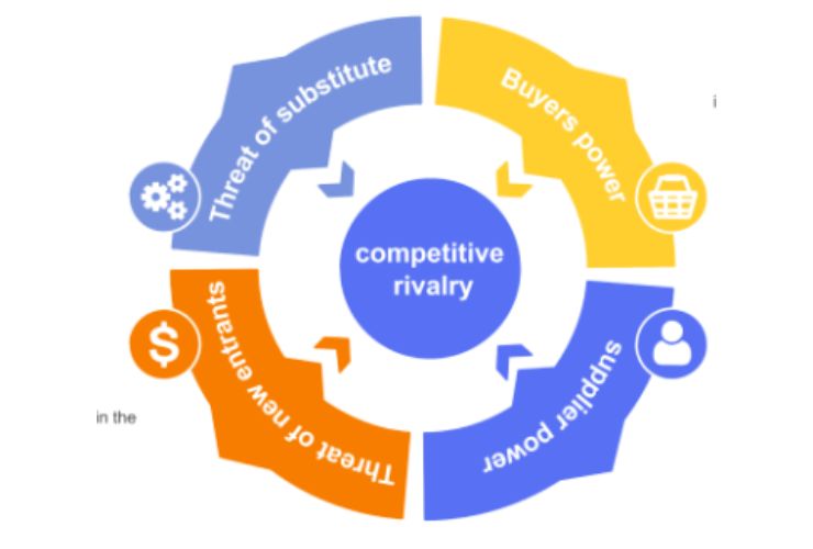 Mô hình 5 áp lực cạnh tranh của Michael Porter (Ảnh: Edraw Max.com)