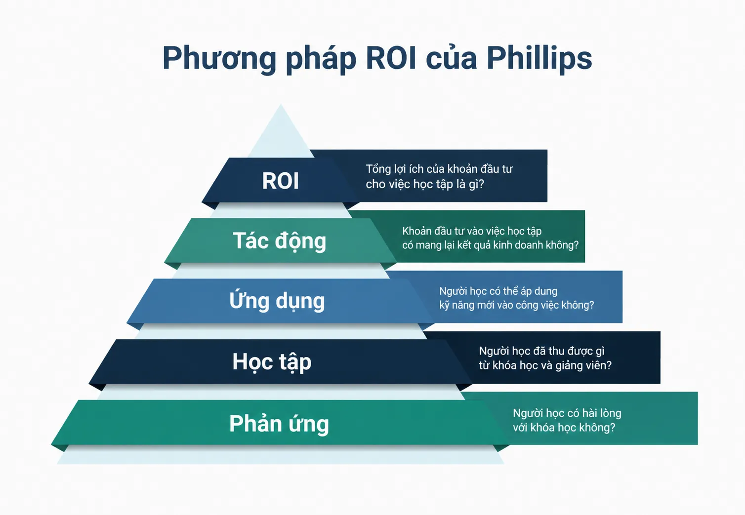 đánh giá hiệu quả đào tạo nhân sự