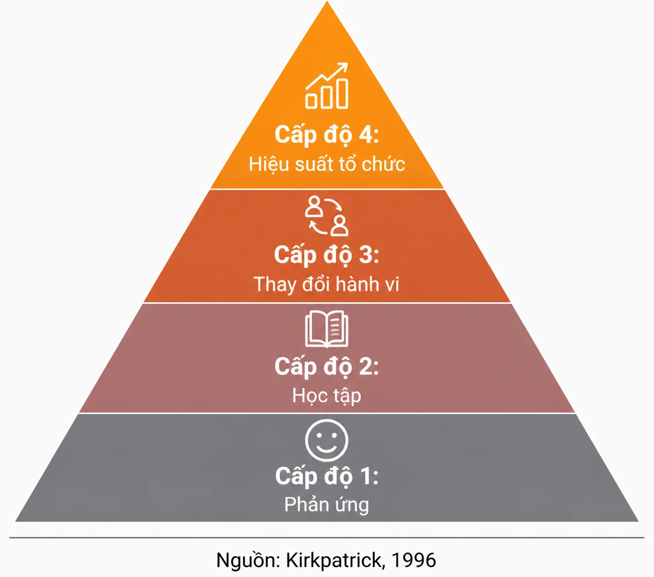 đánh giá hiệu quả đào tạo nhân sự